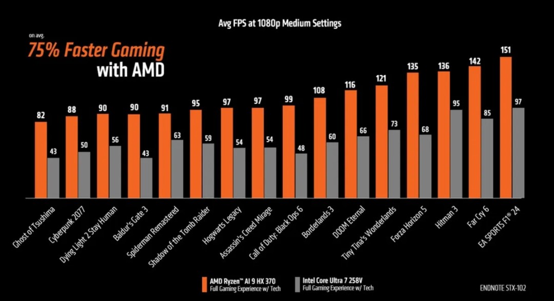 Ryzen AI 9 HX 370 بنچمارک - برتری قابل توجه Ryzen AI 9 HX 370 نسبت به Core Ultra 7 258V